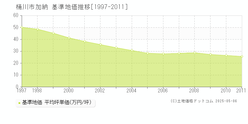 加納(桶川市)の基準地価推移グラフ(坪単価)[1997-2011年]