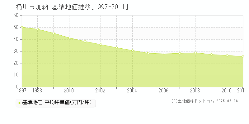 桶川市加納の基準地価推移グラフ 