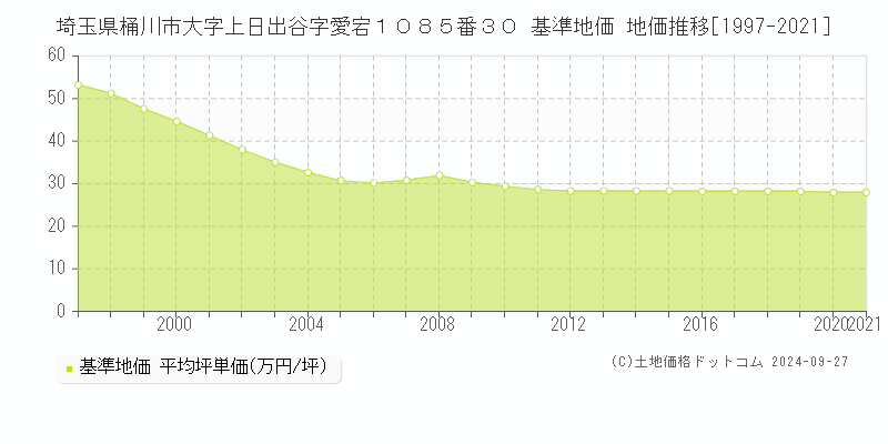 埼玉県桶川市大字上日出谷字愛宕１０８５番３０ 基準地価 地価推移[1997-2021]