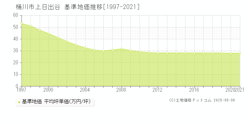 上日出谷(桶川市)の基準地価推移グラフ(坪単価)[1997-2021年]