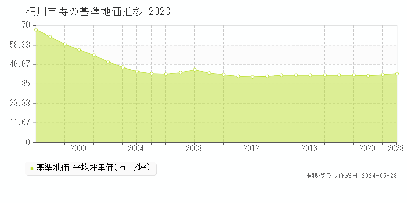 桶川市寿の基準地価推移グラフ 