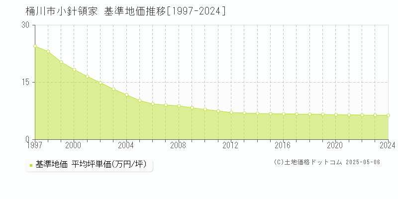 小針領家(桶川市)の基準地価推移グラフ(坪単価)[1997-2024年]