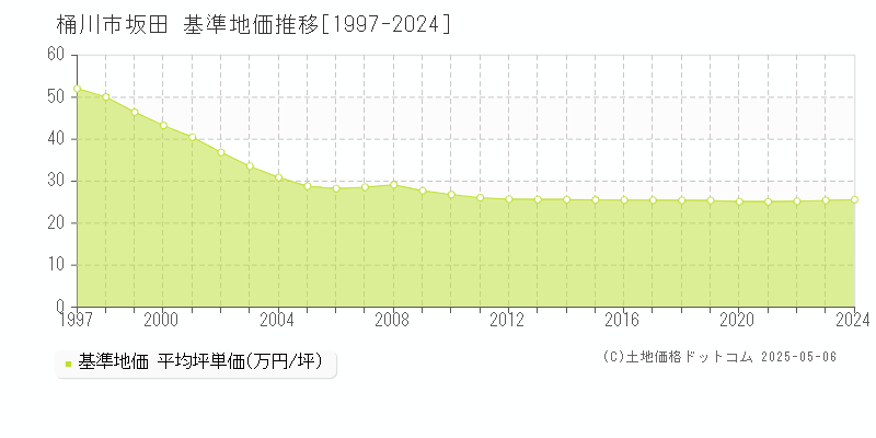 坂田(桶川市)の基準地価推移グラフ(坪単価)[1997-2024年]