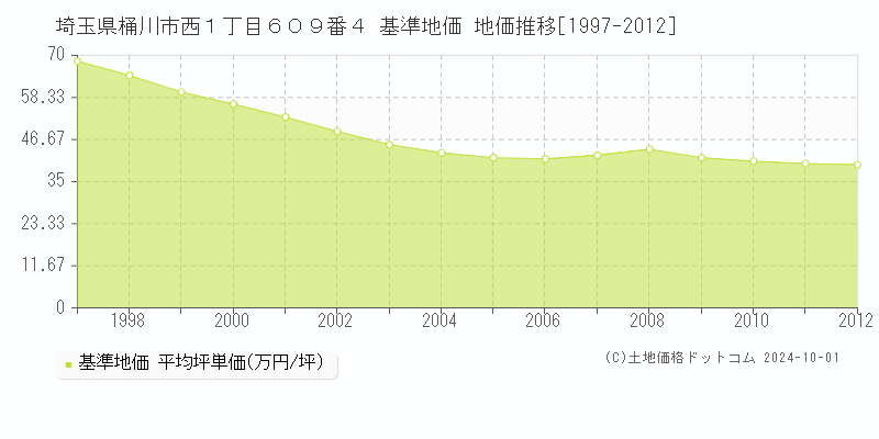 埼玉県桶川市西１丁目６０９番４ 基準地価 地価推移[1997-2012]