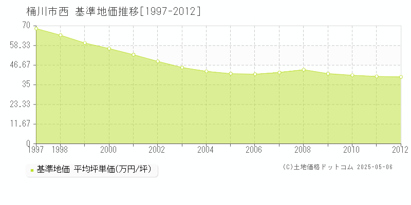 西(桶川市)の基準地価推移グラフ(坪単価)[1997-2012年]