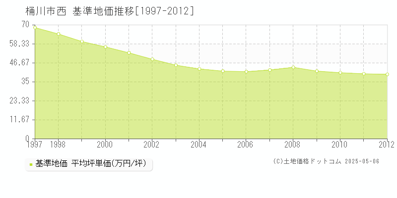 桶川市西の基準地価推移グラフ 