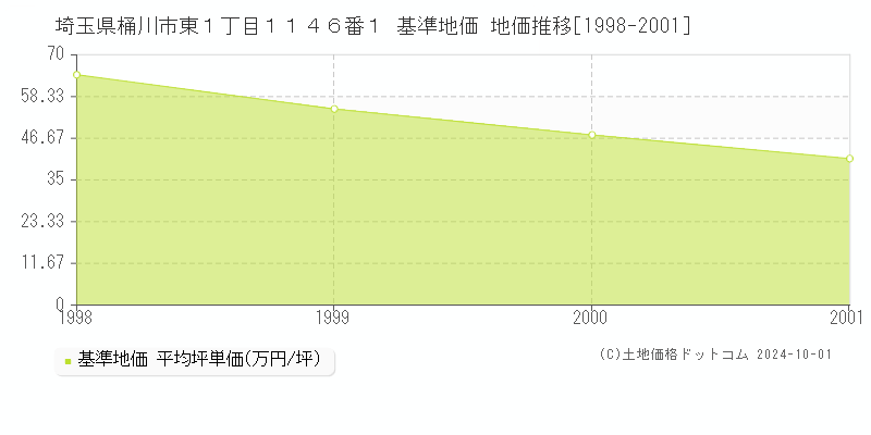埼玉県桶川市東１丁目１１４６番１ 基準地価 地価推移[1998-2001]