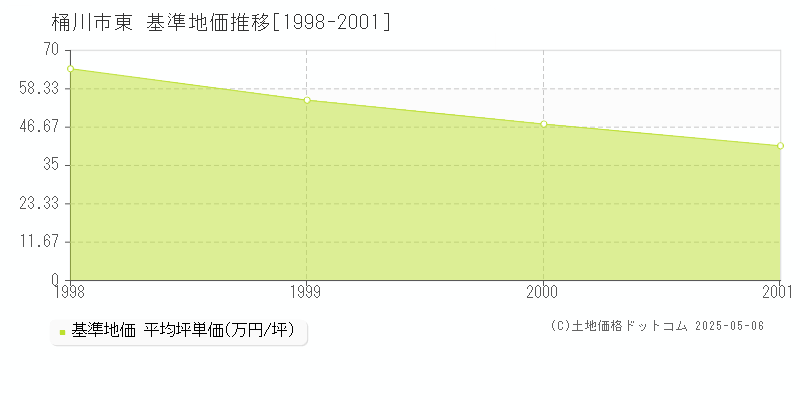 東(桶川市)の基準地価推移グラフ(坪単価)[1998-2001年]