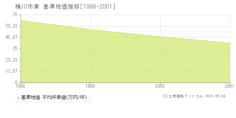 桶川市東の基準地価推移グラフ 