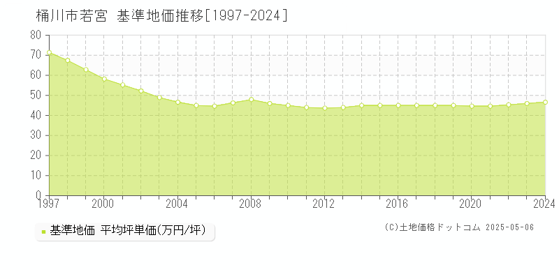 若宮(桶川市)の基準地価推移グラフ(坪単価)[1997-2024年]