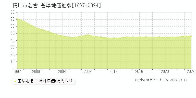 桶川市若宮の基準地価推移グラフ 