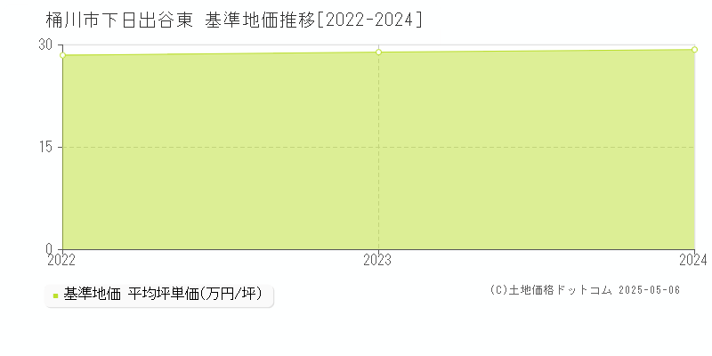 下日出谷東(桶川市)の基準地価推移グラフ(坪単価)[2022-2024年]
