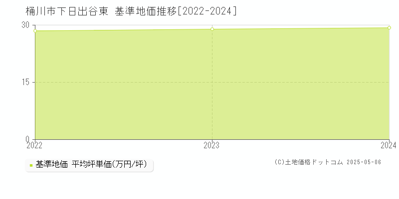 桶川市下日出谷東の基準地価推移グラフ 