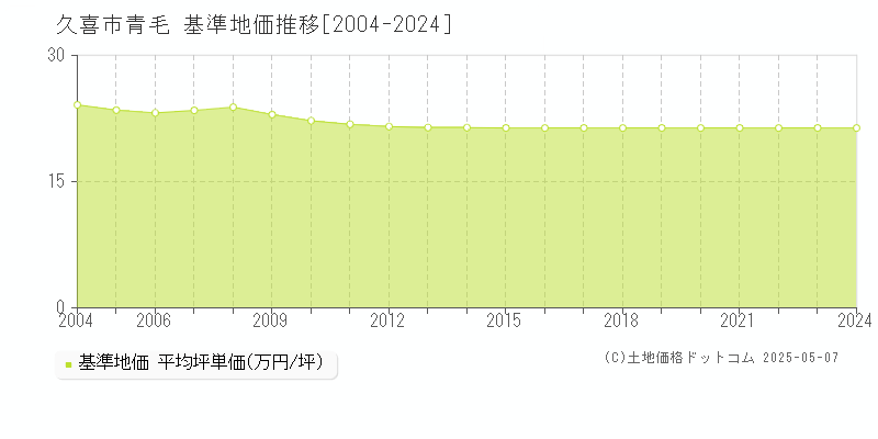 青毛(久喜市)の基準地価推移グラフ(坪単価)[2004-2024年]