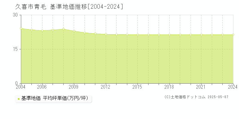 久喜市青毛の基準地価推移グラフ 