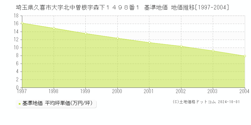 埼玉県久喜市大字北中曽根字森下１４９８番１ 基準地価 地価推移[1997-2004]