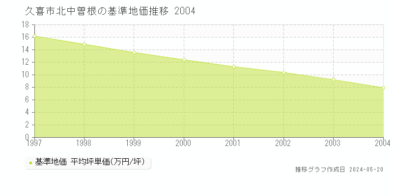 久喜市北中曽根の基準地価推移グラフ 