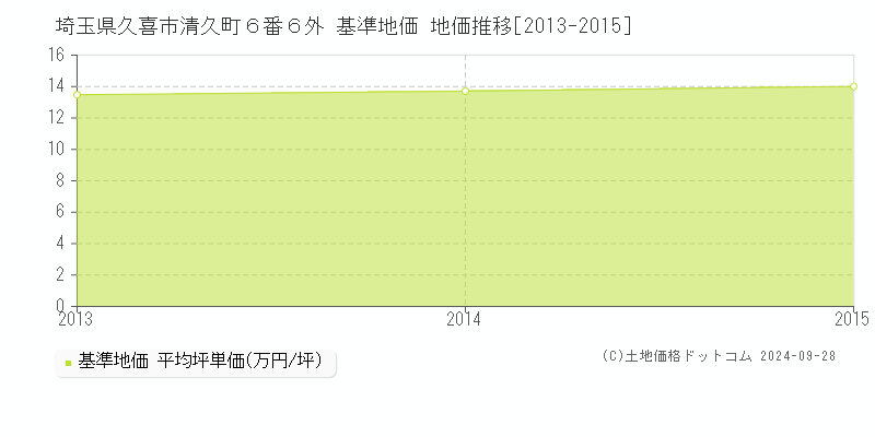 埼玉県久喜市清久町６番６外 基準地価 地価推移[2013-2015]