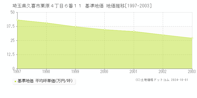 埼玉県久喜市栗原４丁目６番１１ 基準地価 地価推移[1997-2003]