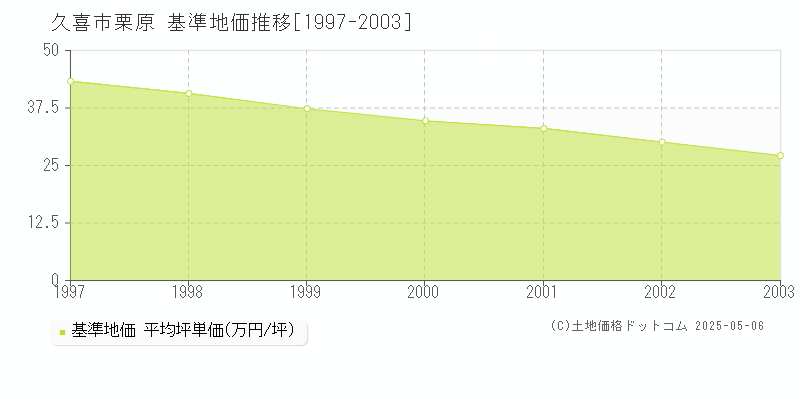 栗原(久喜市)の基準地価推移グラフ(坪単価)[1997-2003年]