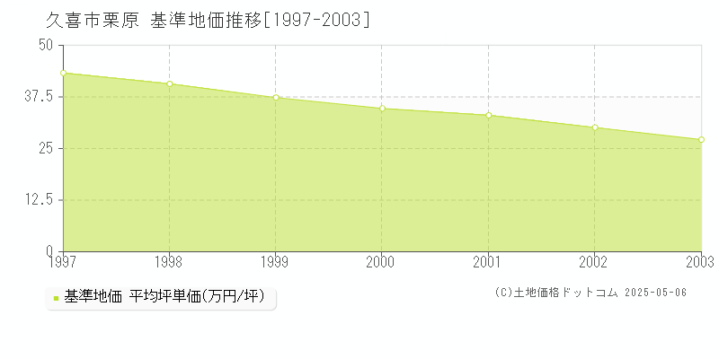 久喜市栗原の基準地価推移グラフ 