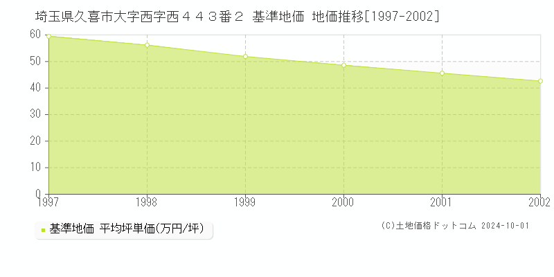 埼玉県久喜市大字西字西４４３番２ 基準地価 地価推移[1997-2002]