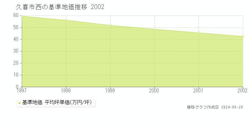 久喜市西の基準地価推移グラフ 