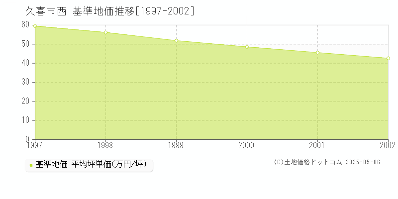西(久喜市)の基準地価推移グラフ(坪単価)[1997-2002年]