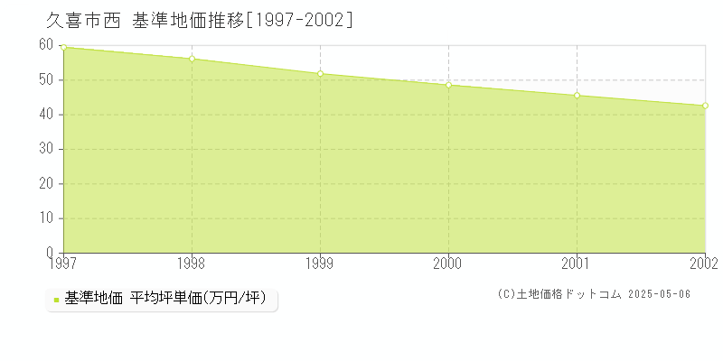 久喜市西の基準地価推移グラフ 