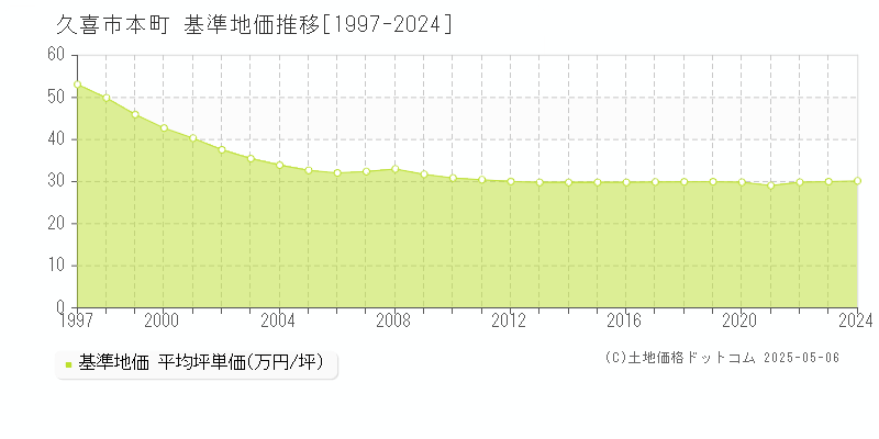 本町(久喜市)の基準地価推移グラフ(坪単価)[1997-2024年]