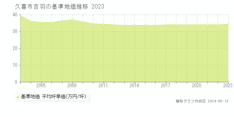 久喜市吉羽の基準地価推移グラフ 