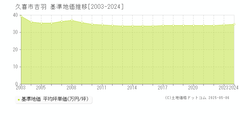 吉羽(久喜市)の基準地価推移グラフ(坪単価)[2003-2024年]