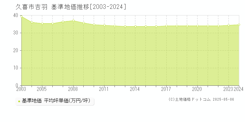 久喜市吉羽の基準地価推移グラフ 