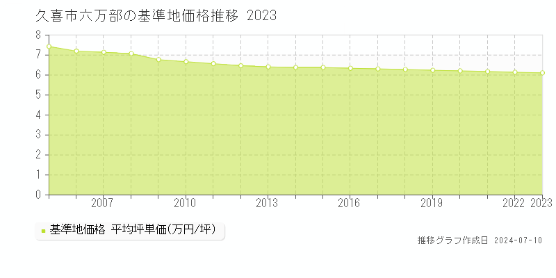 久喜市六万部の基準地価推移グラフ 