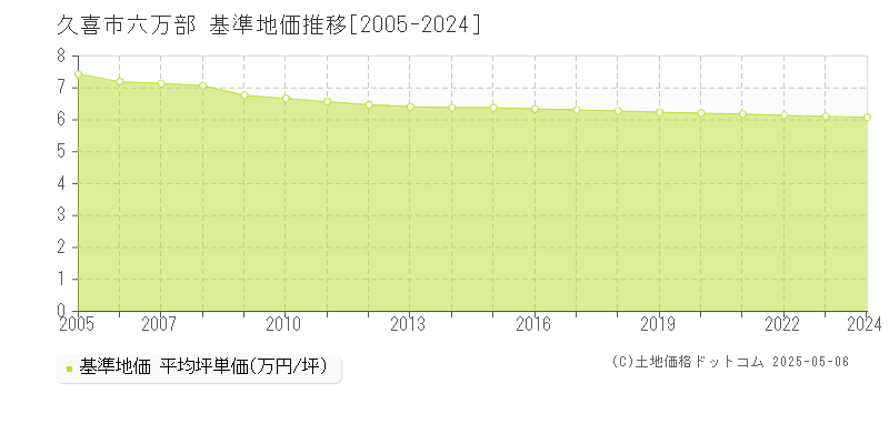 六万部(久喜市)の基準地価推移グラフ(坪単価)[2005-2024年]