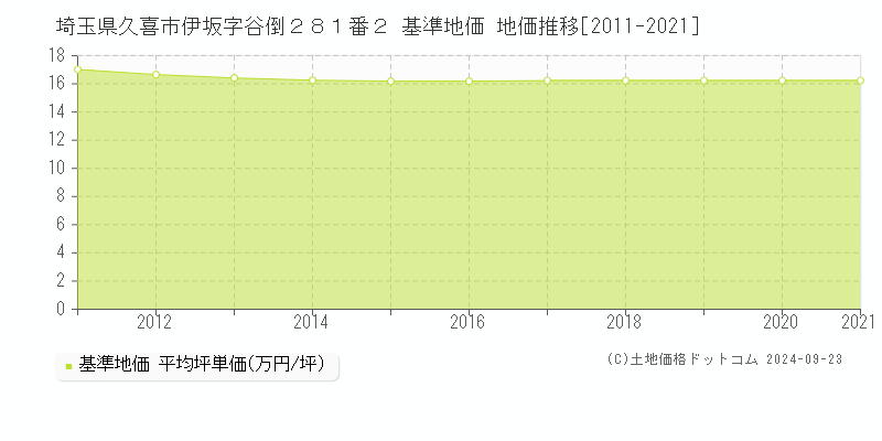 埼玉県久喜市伊坂字谷倒２８１番２ 基準地価 地価推移[2011-2021]