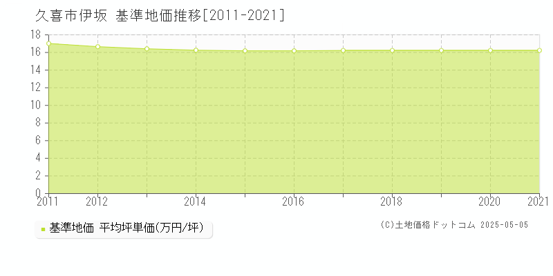 伊坂(久喜市)の基準地価推移グラフ(坪単価)[2011-2021年]