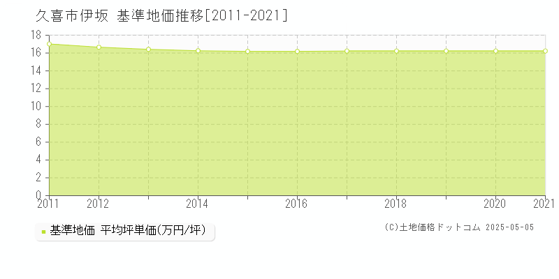 久喜市伊坂の基準地価推移グラフ 