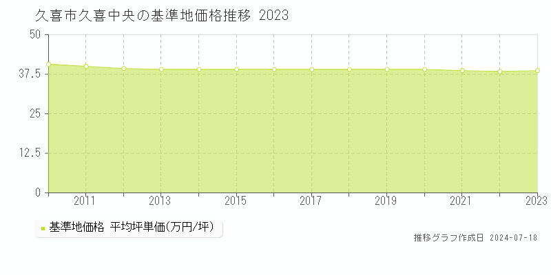 久喜市久喜中央の基準地価推移グラフ 