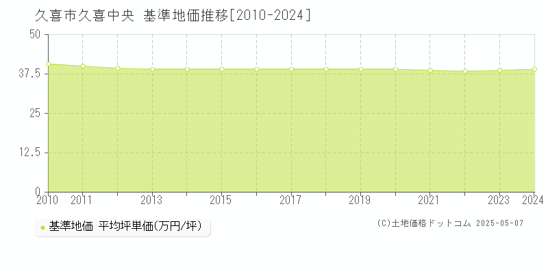 久喜中央(久喜市)の基準地価推移グラフ(坪単価)[2010-2024年]