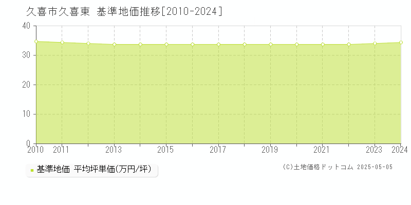 久喜東(久喜市)の基準地価推移グラフ(坪単価)[2010-2024年]