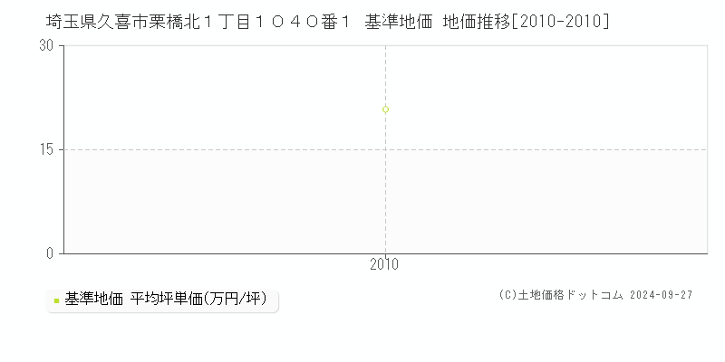 埼玉県久喜市栗橋北１丁目１０４０番１ 基準地価 地価推移[2010-2010]