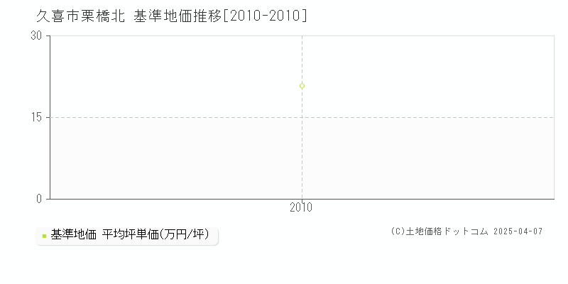 久喜市栗橋北の基準地価推移グラフ 