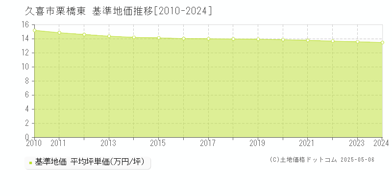 栗橋東(久喜市)の基準地価推移グラフ(坪単価)[2010-2024年]