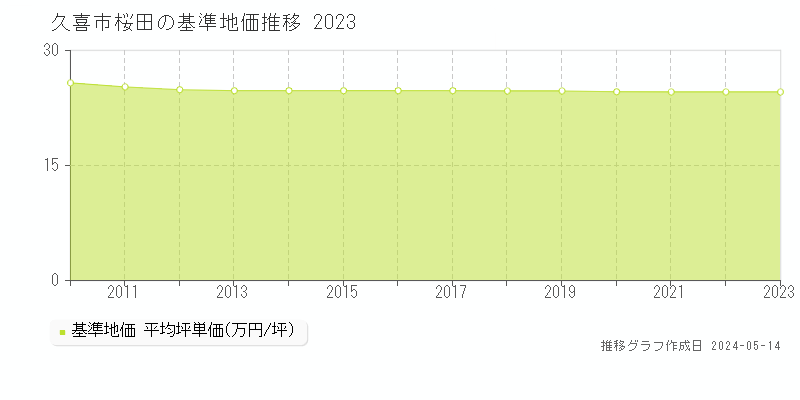 久喜市桜田の基準地価推移グラフ 
