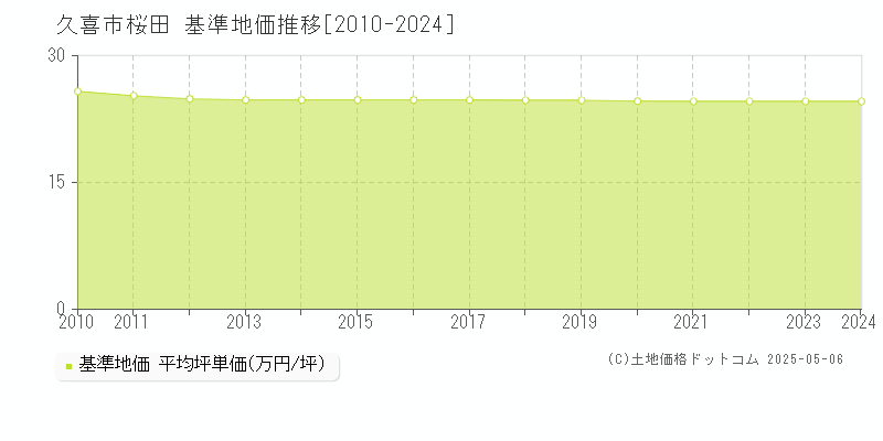 桜田(久喜市)の基準地価推移グラフ(坪単価)[2010-2024年]