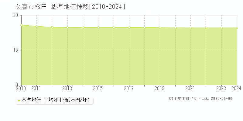 久喜市桜田の基準地価推移グラフ 