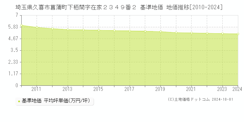 埼玉県久喜市菖蒲町下栢間字在家２３４９番２ 基準地価 地価推移[2010-2024]