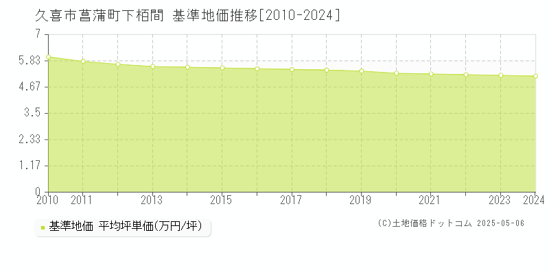 菖蒲町下栢間(久喜市)の基準地価推移グラフ(坪単価)[2010-2024年]