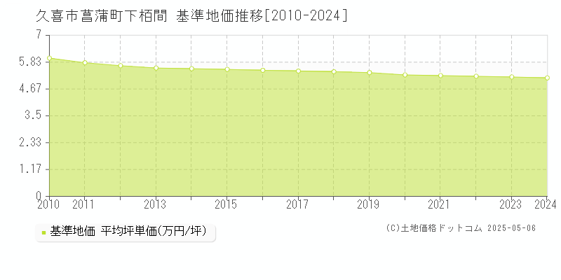 久喜市菖蒲町下栢間の基準地価推移グラフ 